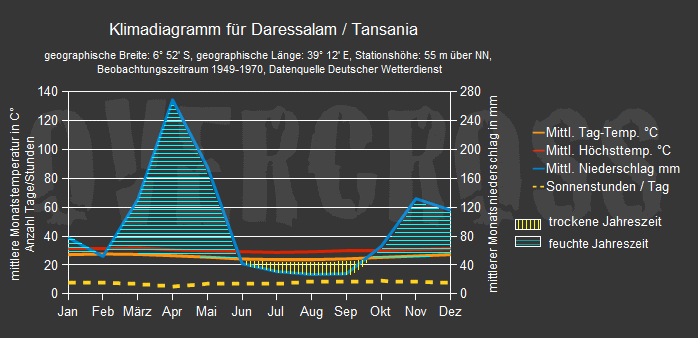 Reiseklimadiagramm für Daressalam des Reiseveranstalters OVERCROSS Reiseklimadiagramm für Daressalam des Reiseveranstalters OVERCROSS