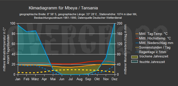 Reiseklimadiagramm für Mbeya des Reiseveranstalters OVERCROSS