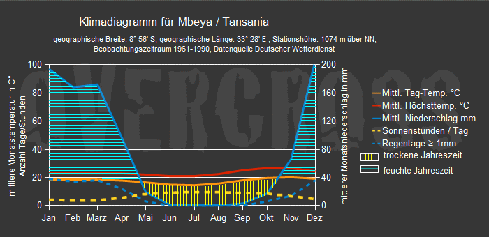 Reiseklimadiagramm für Mbeya des Reiseveranstalters OVERCROSS Reiseklimadiagramm für Mbeya des Reiseveranstalters OVERCROSS
