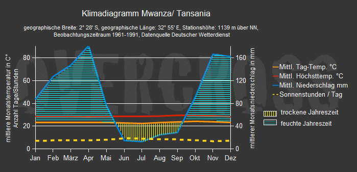 Reiseklimadiagramm für Mwanza des Reiseveranstalters OVERCROSS Reiseklimadiagramm für Mwanza des Reiseveranstalters OVERCROSS