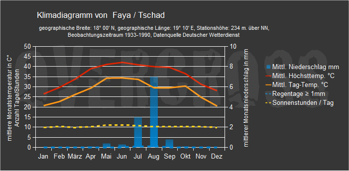 Reiseklimadiagramm für Faya des Reiseveranstalters Overcross Reiseklimadiagramm für Faya des Reiseveranstalters Overcross