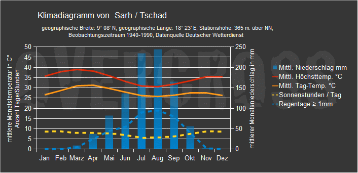 Reiseklimadiagramm für Sarh des Reiseveranstalters Overcross Reiseklimadiagramm für Sarh des Reiseveranstalters Overcross