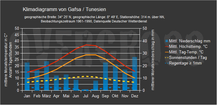 Reiseklimadiagramm für Gafsa des Reiseveranstalters Overcross Reiseklimadiagramm für Gafsa des Reiseveranstalters Overcross