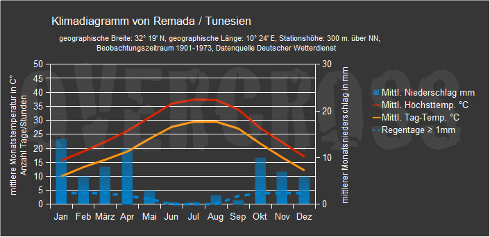 Reiseklimadiagramm für Remada des Reiseveranstalters Overcross Reiseklimadiagramm für Remada des Reiseveranstalters Overcross