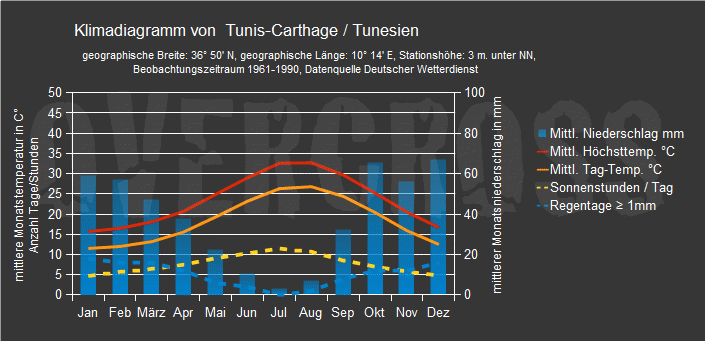 Reiseklimadiagramm für Tunis des Reiseveranstalters Overcross Reiseklimadiagramm für Tunis des Reiseveranstalters Overcross