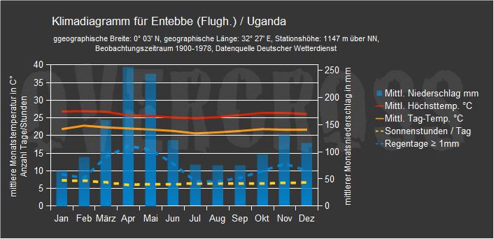 Reiseklimadiagramm für Entebbe des Reiseveranstalters Overcross Reiseklimadiagramm für Entebbe des Reiseveranstalters Overcross