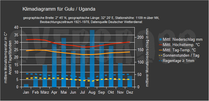 Reiseklimadiagramm für Gulu des Reiseveranstalters Overcross Reiseklimadiagramm für Gulu des Reiseveranstalters Overcross