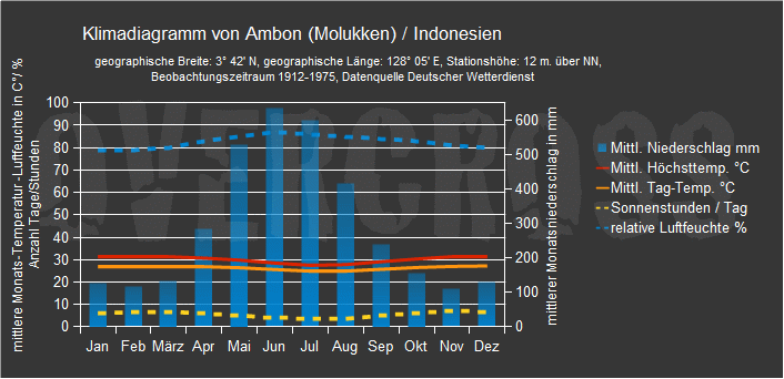 Reiseklimadiagramm für Ambon (Molukken) des Reiseveranstalters Overcross