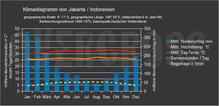 Reiseklimadiagramm für Jakarta des Reiseveranstalters Overcross