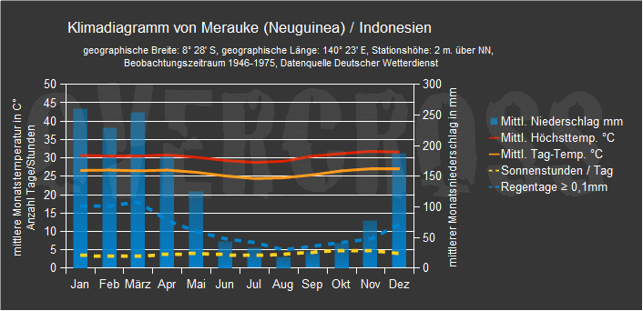 Reiseklimadiagramm für Merauke (Neuguinea) des Reiseveranstalters Overcross