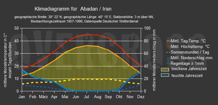 Reiseklimadiagramm für Abadan des Reiseveranstalters OVERCROSS Reiseklimadiagramm für Abadan des Reiseveranstalters OVERCROSS