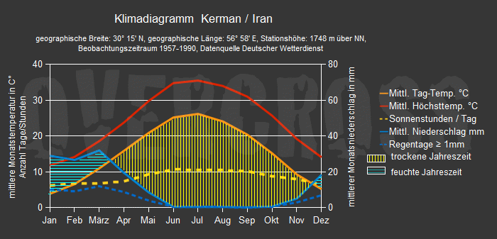 Reiseklimadiagramm für Kerman des Reiseveranstalters OVERCROSS Reiseklimadiagramm für Kerman des Reiseveranstalters OVERCROSS