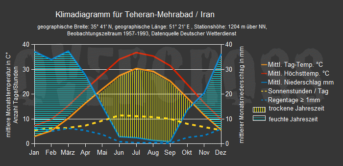 Reiseklimadiagramm für Teheran des Reiseveranstalters OVERCROSS Reiseklimadiagramm für Teheran des Reiseveranstalters OVERCROSS