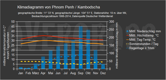 Reiseklimadiagramm für Phnom Penh des Reiseveranstalters Overcross