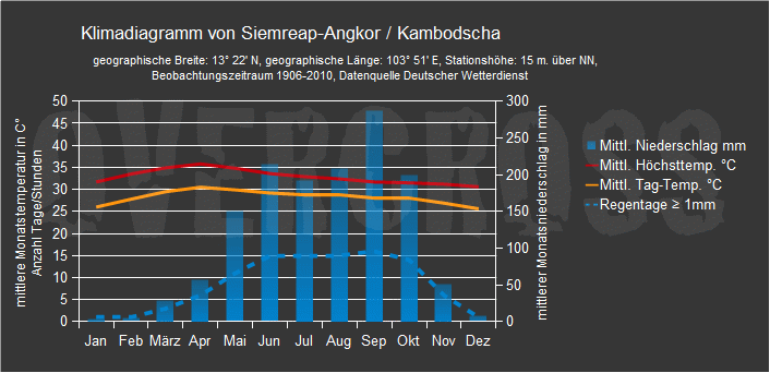 Reiseklimadiagramm für Siemreap-Angkor des Reiseveranstalters Overcross