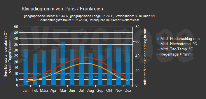Reiseklimadiagramm für Paris des Reiseveranstalters Overcross Reiseklimadiagramm für Paris des Reiseveranstalters Overcross