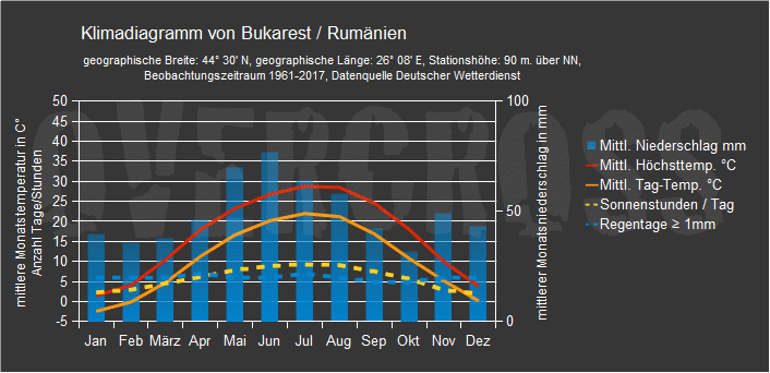 Reiseklimadiagramm für Bukarest des Reiseveranstalters Overcross