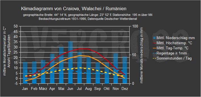Reiseklimadiagramm für Craiova des Reiseveranstalters Overcross