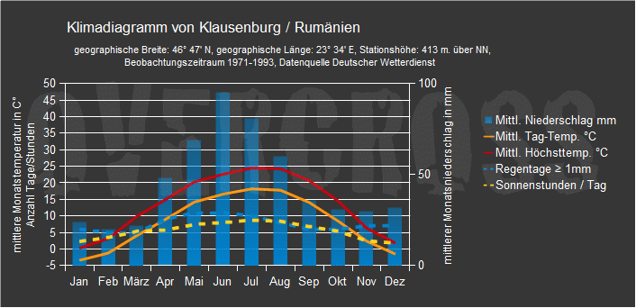 Reiseklimadiagramm für Klausenburg des Reiseveranstalters Overcross