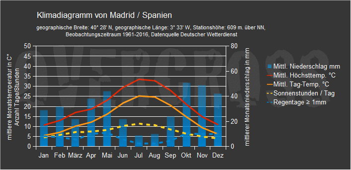 Reiseklimadiagramm für Madrid des Reiseveranstalters Overcross