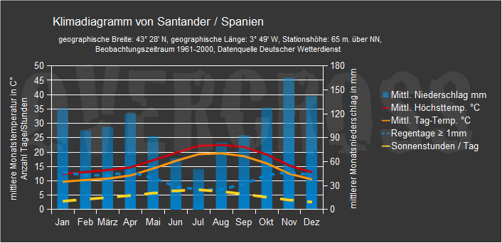 Reiseklimadiagramm für Santander des Reiseveranstalters Overcross