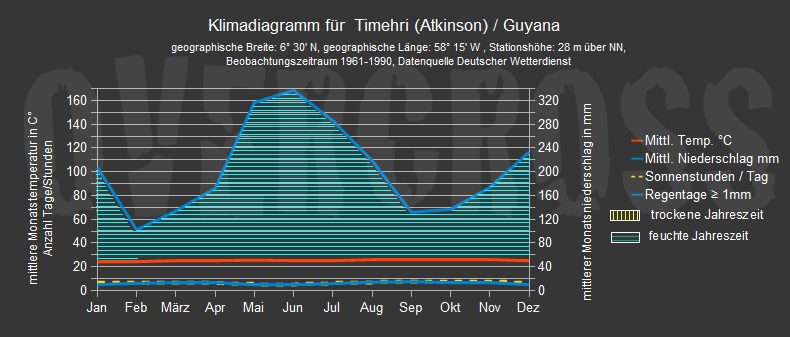 Klimadiagramm für Timehri/Guyana des Reiseveranstalters Overcross Klimadiagramm für Timehri/Guyana des Reiseveranstalters Overcross