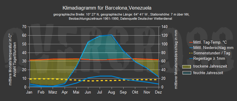 Reise-Klimadiagramm für Barcelona vom Reiseveranstalter Overcross Reise-Klimadiagramm für Barcelona vom Reiseveranstalter Overcross