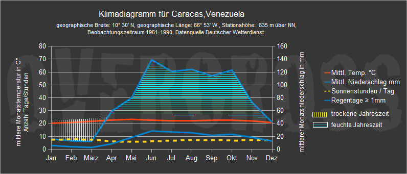 Reise-Klimadiagramm für Caracas vom Reiseveranstalter Overcross Reise-Klimadiagramm für Caracas vom Reiseveranstalter Overcross
