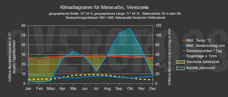 Reise-Klimadiagramm für Maracaibo vom Reiseveranstalter Overcross Reise-Klimadiagramm für Maracaibo vom Reiseveranstalter Overcross